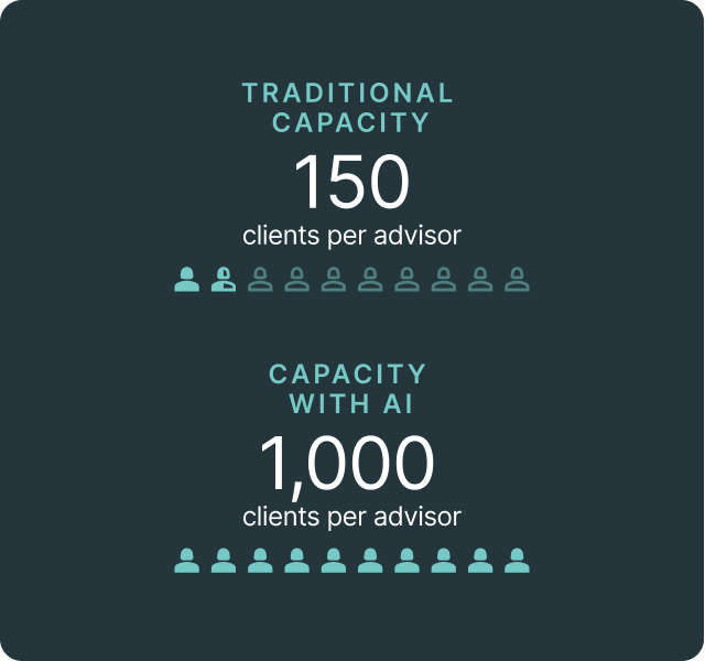 Agent Capacity - Traditional: 150 clients per advisors. Capacity with AI 1,000 clients per advisor