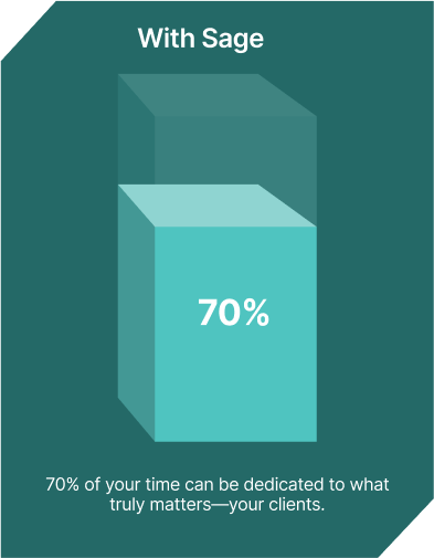 With Sage. 70% of your time can be dedicated to what truly matters—your clients.